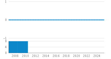 Line Count Graph