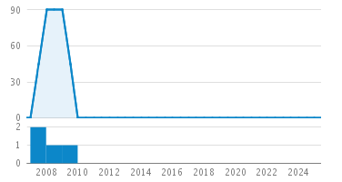 Line Count Graph