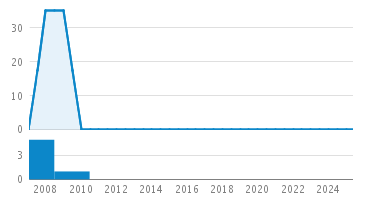 Line Count Graph