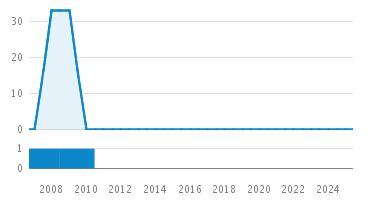 Line Count Graph