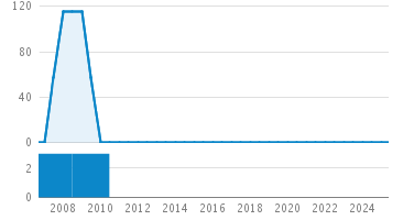 Line Count Graph