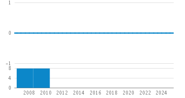 Line Count Graph