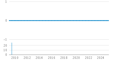 Line Count Graph