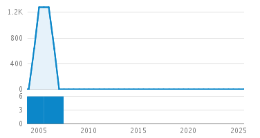 Line Count Graph