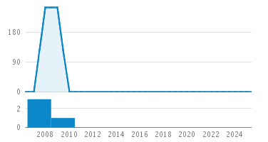 Line Count Graph