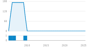 Line Count Graph