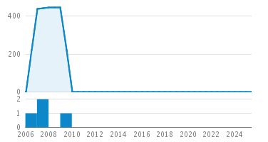 Line Count Graph