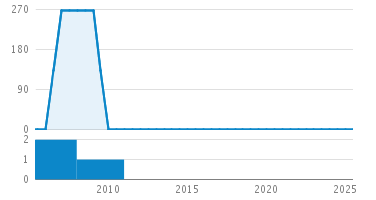 Line Count Graph