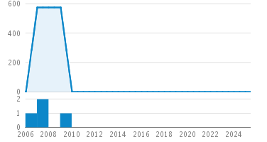 Line Count Graph