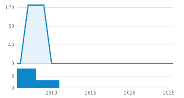 Line Count Graph