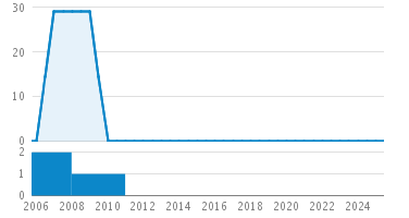 Line Count Graph