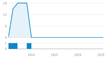 Line Count Graph