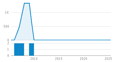 Line Count Graph