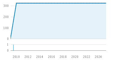 Line Count Graph