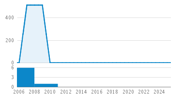 Line Count Graph