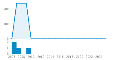 Line Count Graph