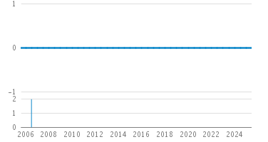 Line Count Graph