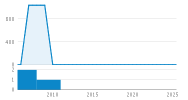 Line Count Graph