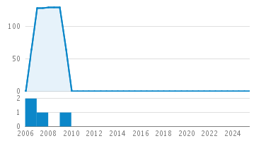 Line Count Graph