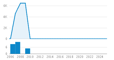 Line Count Graph