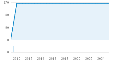 Line Count Graph