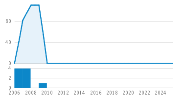 Line Count Graph