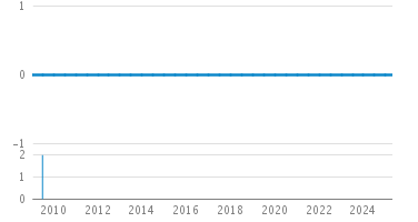 Line Count Graph