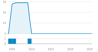 Line Count Graph