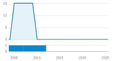 Line Count Graph