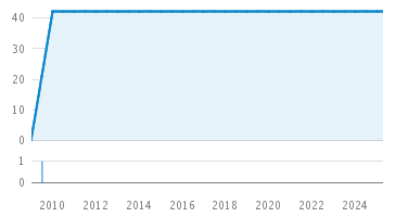 Line Count Graph