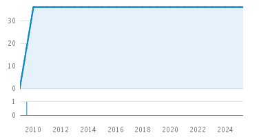 Line Count Graph