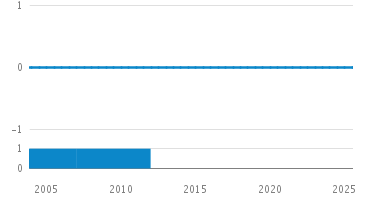 Line Count Graph