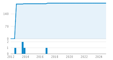 Line Count Graph